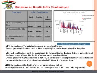 15
Approach After Combination
Recall Precision F-
measure
1st Experiment (N.Bayes +
D.L)
68.46667 51.06 1531.8
2nd Experiment (D.L+ Ada)
52.61333 69.23333 2077
3rd Experiment (N.Bayes +
Ada +D.L)
47.37333 70.14667 2104.4
0
500
1000
Praise
Name
Worship
Worlds
Lord
Owner
Recompe-nse
Trust
Guide
Straight
Path
anger
Day
Favored
Help
COMPARATIVE ANALYSIS OF RECALL
1st Experiment Recall
2nd Experiment
Recall
Second combination: used for experiment, in the combination Decision list acts as Master and
Adaboost acts as a Slave. The details of accuracies are mentioned below:
Overall precision 69.23% and recall is 52.61%, so the results of the experiment are satisfactory and
the overall rise in terms of recall and precision is 85.80 and 1.0733 respectively.
Third experiment: the details of accuracy are mentioned below:
Overall precision is 70.14%, recall is 47.37%, which gives rise of 48.73 and 14.53 respectively.
First experiment: The details of accuracy are mentioned below:
Overall precision is 51.06%, recall is 68.46%, which gives rise in Recall more than Precision
Fig 28: Comparative analysis Graph
Discussion on Results (After Combination)
Knowledge Discovery From Web Search, PhD Journey
 