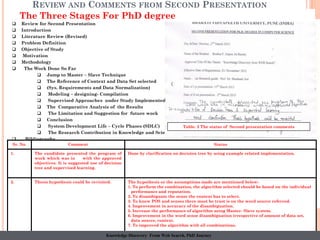  Review for Second Presentation
 Introduction
 Literature Review (Revised)
 Problem Definition
 Objective of Study
 Motivation
 Methodology
 The Work Done So Far
 Jump to Master – Slave Technique
 The Reference of Context and Data Set selected
 (Sys. Requirements and Data Normalization)
 Modeling – designing- Compilation
 Supervised Approaches under Study Implemented
 The Comparative Analysis of the Results
 The Limitation and Suggestion for future work
 Conclusion
 System Development Life – Cycle Phases (SDLC)
 The Research Contribution in Knowledge and Scientific Research.
 Bibliography
 Activities and Publications
REVIEW AND COMMENTS FROM SECOND PRESENTATION
26
Sr. No. Comment Status
1. The candidate presented the program of
work which was in with the approved
objectives. It is suggested use of decision
tree and supervised learning.
Done by clarification on decision tree by using example related implementation.
2. Thesis hypothesis could be revisited. The hypothesis or the assumptions made are mentioned below:
1. To perform the combination, the algorithm selected should be based on the individual
performance and reputation.
2. To disambiguate the sense the context has to select.
3. To know POS and senses there must be trust is on the word source referred.
4. Improvement in accuracy of the disambiguation.
5. Increase the performance of algorithm using Master- Slave system.
6. Improvement in the word sense disambiguation irrespective of amount of data set,
data source, context.
7. To improved the algorithm with all combinations.
Table. 2 The status of Second presentation comments
The Three Stages For PhD degree
Knowledge Discovery From Web Search, PhD Journey
 