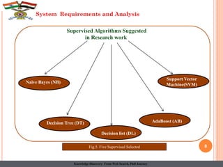 8
Supervised Algorithms Suggested
in Research work
Naive Bayes (NB)
Decision Tree (DT)
Decision list (DL)
AdaBoost (AB)
Support Vector
Machine(SVM)
System Requirements and Analysis
Fig.5. Five Supervised Selected
Knowledge Discovery From Web Search, PhD Journey
 