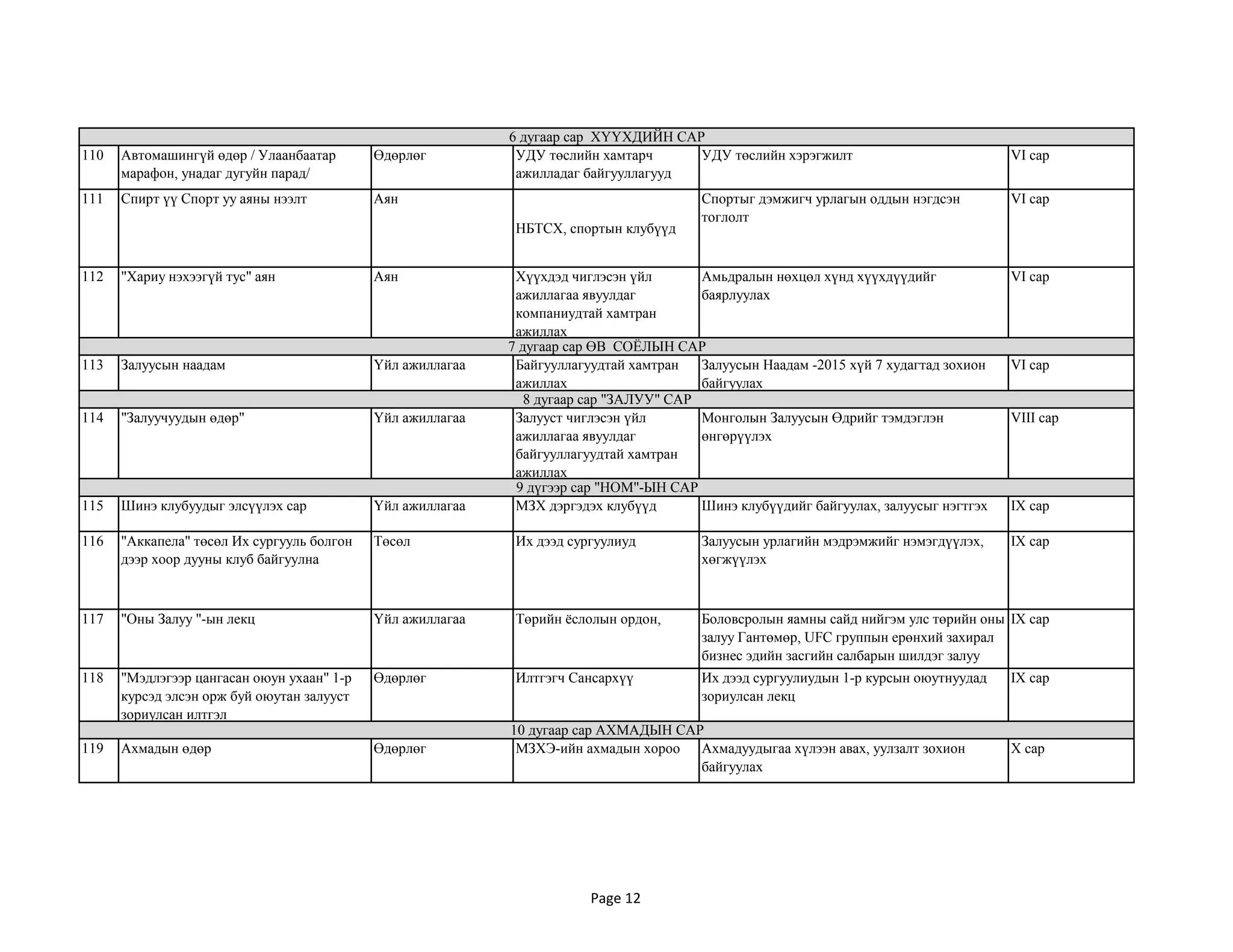 110 Автомашингүй өдөр / Улаанбаатар
марафон, унадаг дугуйн парад/
Өдөрлөг УДУ төслийн хамтарч
ажилладаг байгууллагууд
УДУ төслийн хэрэгжилт VI сар
111 Спирт үү Спорт уу аяны нээлт Аян
НБТСХ, спортын клубүүд
Спортыг дэмжигч урлагын оддын нэгдсэн
тоглолт
VI сар
112 "Хариу нэхээгүй тус" аян Аян Хүүхдэд чиглэсэн үйл
ажиллагаа явуулдаг
компаниудтай хамтран
ажиллах
Амьдралын нөхцөл хүнд хүүхдүүдийг
баярлуулах
VI сар
113 Залуусын наадам Үйл ажиллагаа Байгууллагуудтай хамтран
ажиллах
Залуусын Наадам -2015 хүй 7 худагтад зохион
байгуулах
VI сар
114 "Залуучуудын өдөр" Үйл ажиллагаа Залууст чиглэсэн үйл
ажиллагаа явуулдаг
байгууллагуудтай хамтран
ажиллах
Монголын Залуусын Өдрийг тэмдэглэн
өнгөрүүлэх
VIII сар
115 Шинэ клубуудыг элсүүлэх сар Үйл ажиллагаа МЗХ дэргэдэх клубүүд Шинэ клубүүдийг байгуулах, залуусыг нэгтгэх IX сар
116 "Аккапела" төсөл Их сургууль болгон
дээр хоор дууны клуб байгуулна
Төсөл Их дээд сургуулиуд Залуусын урлагийн мэдрэмжийг нэмэгдүүлэх,
хөгжүүлэх
IX сар
117 "Оны Залуу "-ын лекц Үйл ажиллагаа Төрийн ѐслолын ордон, Боловсролын яамны сайд нийгэм улс төрийн оны
залуу Гантөмөр, UFC группын ерөнхий захирал
бизнес эдийн засгийн салбарын шилдэг залуу
Ө.Амартүвшин
IX сар
118 "Мэдлэгээр цангасан оюун ухаан" 1-р
курсэд элсэн орж буй оюутан залууст
зориулсан илтгэл
Өдөрлөг Илтгэгч Сансархүү Их дээд сургуулиудын 1-р курсын оюутнуудад
зориулсан лекц
IX сар
119 Ахмадын өдөр Өдөрлөг МЗХЭ-ийн ахмадын хороо Ахмадуудыгаа хүлээн авах, уулзалт зохион
байгуулах
X сар
6 дугаар сар ХҮҮХДИЙН САР
7 дугаар сар ӨВ СОЁЛЫН САР
8 дугаар сар "ЗАЛУУ" САР
9 дүгээр сар "НОМ"-ЫН САР
10 дугаар сар АХМАДЫН САР
Page 12
 