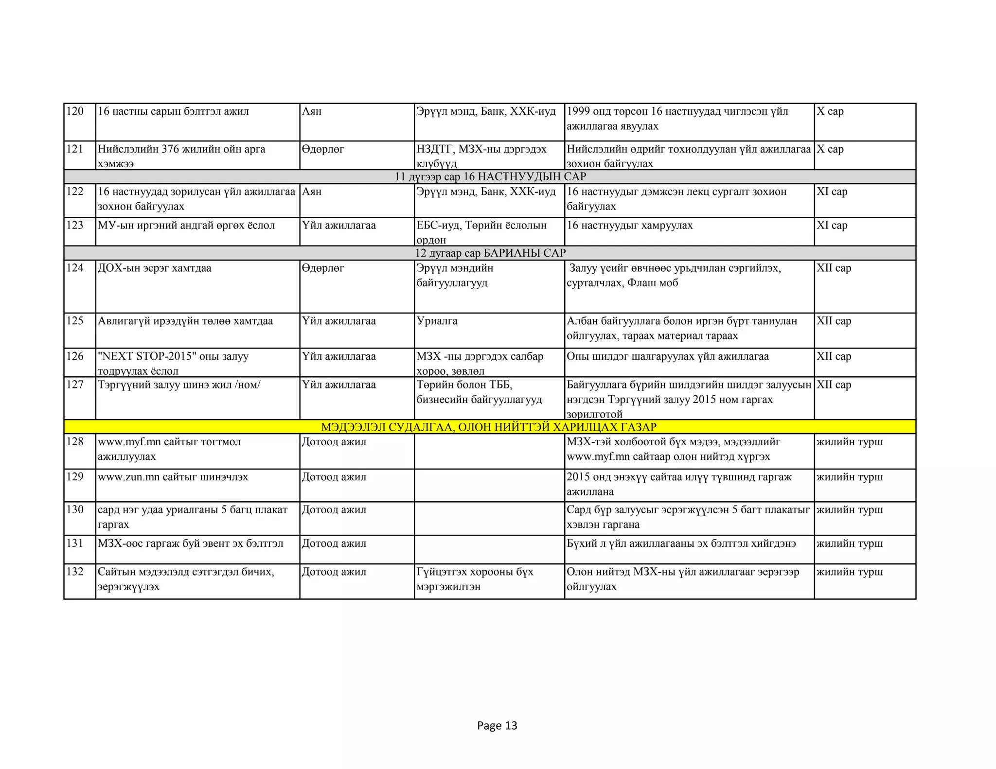 120 16 настны сарын бэлтгэл ажил Аян Эрүүл мэнд, Банк, ХХК-иуд 1999 онд төрсөн 16 настнуудад чиглэсэн үйл
ажиллагаа явуулах
X сар
121 Нийслэлийн 376 жилийн ойн арга
хэмжээ
Өдөрлөг НЗДТГ, МЗХ-ны дэргэдэх
клубүүд
Нийслэлийн өдрийг тохиолдуулан үйл ажиллагаа
зохион байгуулах
X сар
122 16 настнуудад зорилусан үйл ажиллагаа
зохион байгуулах
Аян Эрүүл мэнд, Банк, ХХК-иуд 16 настнуудыг дэмжсэн лекц сургалт зохион
байгуулах
XI сар
123 МУ-ын иргэний андгай өргөх ѐслол Үйл ажиллагаа ЕБС-иуд, Төрийн ѐслолын
ордон
16 настнуудыг хамруулах XI сар
124 ДОХ-ын эсрэг хамтдаа Өдөрлөг Эрүүл мэндийн
байгууллагууд
Залуу үеийг өвчнөөс урьдчилан сэргийлэх,
сурталчлах, Флаш моб
XII сар
125 Авлигагүй ирээдүйн төлөө хамтдаа Үйл ажиллагаа Уриалга Албан байгууллага болон иргэн бүрт таниулан
ойлгуулах, тараах материал тараах
XII сар
126 "NEXT STOP-2015" оны залуу
тодруулах ѐслол
Үйл ажиллагаа МЗХ -ны дэргэдэх салбар
хороо, зөвлөл
Оны шилдэг шалгаруулах үйл ажиллагаа XII сар
127 Тэргүүний залуу шинэ жил /ном/ Үйл ажиллагаа Төрийн болон ТББ,
бизнесийн байгууллагууд
Байгууллага бүрийн шилдэгийн шилдэг залуусын
нэгдсэн Тэргүүний залуу 2015 ном гаргах
зорилготой
XII сар
128 www.myf.mn сайтыг тогтмол
ажиллуулах
Дотоод ажил МЗХ-тэй холбоотой бүх мэдээ, мэдээллийг
www.myf.mn сайтаар олон нийтэд хүргэх
жилийн турш
129 www.zun.mn сайтыг шинэчлэх Дотоод ажил 2015 онд энэхүү сайтаа илүү түвшинд гаргаж
ажиллана
жилийн турш
130 сард нэг удаа уриалганы 5 багц плакат
гаргах
Дотоод ажил Сард бүр залуусыг эсрэгжүүлсэн 5 багт плакатыг
хэвлэн гаргана
жилийн турш
131 МЗХ-оос гаргаж буй эвент эх бэлтгэл Дотоод ажил Бүхий л үйл ажиллагааны эх бэлтгэл хийгдэнэ жилийн турш
132 Сайтын мэдээлэлд сэтгэгдэл бичих,
эерэгжүүлэх
Дотоод ажил Гүйцэтгэх хорооны бүх
мэргэжилтэн
Олон нийтэд МЗХ-ны үйл ажиллагааг эерэгээр
ойлгуулах
жилийн турш
11 дүгээр сар 16 НАСТНУУДЫН САР
12 дугаар сар БАРИАНЫ САР
МЭДЭЭЛЭЛ СУДАЛГАА, ОЛОН НИЙТТЭЙ ХАРИЛЦАХ ГАЗАР
Page 13
 