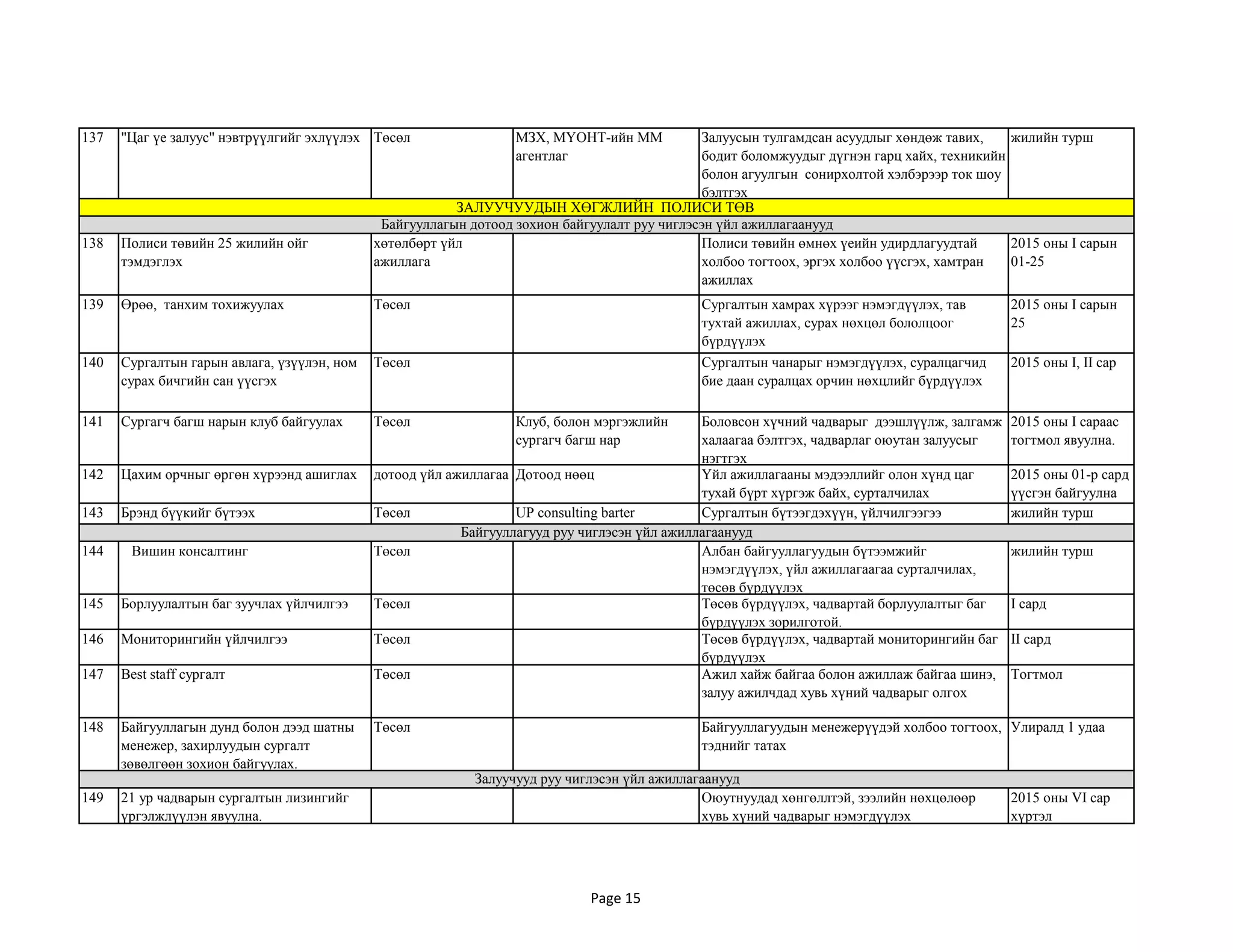 137 "Цаг үе залуус" нэвтрүүлгийг эхлүүлэх Төсөл МЗХ, МҮОНТ-ийн ММ
агентлаг
Залуусын тулгамдсан асуудлыг хөндөж тавих,
бодит боломжуудыг дүгнэн гарц хайх, техникийн
болон агуулгын сонирхолтой хэлбэрээр ток шоу
бэлтгэх
жилийн турш
138 Полиси төвийн 25 жилийн ойг
тэмдэглэх
хөтөлбөрт үйл
ажиллага
Полиси төвийн өмнөх үеийн удирдлагуудтай
холбоо тогтоох, эргэх холбоо үүсгэх, хамтран
ажиллах
2015 оны I сарын
01-25
139 Өрөө, танхим тохижуулах Төсөл Сургалтын хамрах хүрээг нэмэгдүүлэх, тав
тухтай ажиллах, сурах нөхцөл бололцоог
бүрдүүлэх
2015 оны I сарын
25
140 Сургалтын гарын авлага, үзүүлэн, ном
сурах бичгийн сан үүсгэх
Төсөл Сургалтын чанарыг нэмэгдүүлэх, суралцагчид
бие даан суралцах орчин нөхцлийг бүрдүүлэх
2015 оны I, II сар
141 Сургагч багш нарын клуб байгуулах Төсөл Клуб, болон мэргэжлийн
сургагч багш нар
Боловсон хүчний чадварыг дээшлүүлж, залгамж
халаагаа бэлтгэх, чадварлаг оюутан залуусыг
нэгтгэх
2015 оны I сараас
тогтмол явуулна.
142 Цахим орчныг өргөн хүрээнд ашиглах дотоод үйл ажиллагаа Дотоод нөөц Үйл ажиллагааны мэдээллийг олон хүнд цаг
тухай бүрт хүргэж байх, сурталчилах
2015 оны 01-р сард
үүсгэн байгуулна
143 Брэнд бүүкийг бүтээх Төсөл UP consulting barter Сургалтын бүтээгдэхүүн, үйлчилгээгээ
брэнджүүлэх, сурталчилах
жилийн турш
144 Вишин консалтинг Төсөл Албан байгууллагуудын бүтээмжийг
нэмэгдүүлэх, үйл ажиллагаагаа сурталчилах,
төсөв бүрдүүлэх
жилийн турш
145 Борлуулалтын баг зуучлах үйлчилгээ Төсөл Төсөв бүрдүүлэх, чадвартай борлуулалтыг баг
бүрдүүлэх зорилготой.
I сард
146 Мониторингийн үйлчилгээ Төсөл Төсөв бүрдүүлэх, чадвартай мониторингийн баг
бүрдүүлэх
II сард
147 Best staff сургалт Төсөл Ажил хайж байгаа болон ажиллаж байгаа шинэ,
залуу ажилчдад хувь хүний чадварыг олгох
Тогтмол
148 Байгууллагын дунд болон дээд шатны
менежер, захирлуудын сургалт
зөвөлгөөн зохион байгуулах.
Төсөл Байгууллагуудын менежерүүдэй холбоо тогтоох,
тэднийг татах
Улиралд 1 удаа
149 21 ур чадварын сургалтын лизингийг
үргэлжлүүлэн явуулна.
Оюутнуудад хөнгөллтэй, зээлийн нөхцөлөөр
хувь хүний чадварыг нэмэгдүүлэх
2015 оны VI сар
хүртэл
ЗАЛУУЧУУДЫН ХӨГЖЛИЙН ПОЛИСИ ТӨВ
Байгууллагын дотоод зохион байгуулалт руу чиглэсэн үйл ажиллагаанууд
Байгууллагууд руу чиглэсэн үйл ажиллагаанууд
Залуучууд руу чиглэсэн үйл ажиллагаанууд
Page 15
 