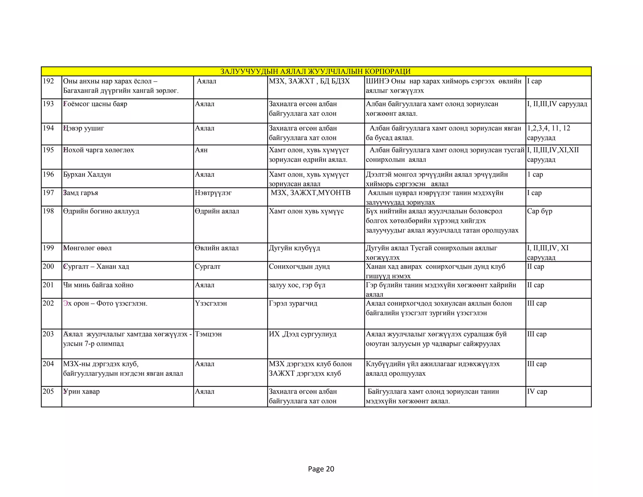 192 žОны анхны нар харах ѐслол –
Багахангай дүүргийн хангай зөрлөг.
Аялал МЗХ, ЗАЖХТ , БД БДЗХ ШИНЭ Оны нар харах хийморь сэргээх өвлийн
аяллыг хөгжүүлэх
I сар
193 žГоѐмсог цасны баяр Аялал Захиалга өгсөн албан
байгууллага хат олон
Албан байгууллага хамт олонд зориулсан
хөгжөөнт аялал.
I, II,III,IV саруудад
194 žЦэвэр уушиг Аялал Захиалга өгсөн албан
байгууллага хат олон
Албан байгууллага хамт олонд зориулсан явган
ба бусад аялал.
1,2,3,4, 11, 12
саруудад
195 žНохой чарга хөлөглөх Аян Хамт олон, хувь хүмүүст
зориулсан өдрийн аялал.
Албан байгууллага хамт олонд зориулсан тусгай
сонирхолын аялал
I, II,III,IV,XI,XII
саруудад
196 žБурхан Халдун Аялал Хамт олон, хувь хүмүүст
зориулсан аялал
Дээлтэй монгол эрчүүдийн аялал эрчүүдийн
хийморь сэргээсэн аялал
1 сар
197 žЗамд гаръя Нэвтрүүлэг МЗХ, ЗАЖХТ,МҮОНТВ Аяллын цуврал нэврүүлэг танин мэдэхүйн
залуучуудад зориулах
I сар
198 Өдрийн богино аяллууд Өдрийн аялал Хамт олон хувь хүмүүс Бүх нийтийн аялал жуулчлалын боловсрол
болгох хөтөлбөрийн хүрээнд хийгдэх
залуучуудыг аялал жуулчлалд татан оролцуулах
Сар бүр
199 žМөнгөлөг өвөл Өвлийн аялал Дугуйн клубүүд Дугуйн аялал Тусгай сонирхолын аяллыг
хөгжүүлэх
I, II,III,IV, XI
саруудад
200 žСургалт – Ханан хад Сургалт Сонихогчдын дунд Ханан хад авирах сонирхогчдын дунд клуб
гишүүд нэмэх
II сар
201 žЧи минь байгаа хойно Аялал залуу хос, гэр бүл Гэр бүлийн танин мэдэхүйн хөгжөөнт хайрийн
аялал
II сар
202 žЭх орон – Фото үзэсгэлэн. Үзэсгэлэн Гэрэл зурагчид Аялал сонирхогчдод зохиулсан аяллын болон
байгалийн үзэсгэлт зургийн үзэсгэлэн
III сар
203 žАялал жуулчлалыг хамтдаа хөгжүүлэх -
улсын 7-р олимпад
Тэмцээн ИХ ,Дээд сургуулиуд Аялал жуулчлалыг хөгжүүлэх суралцаж буй
оюутан залуусын ур чадварыг сайжруулах
III сар
204 МЗХ-ны дэргэдэх клуб,
байгууллагуудын нэгдсэн явган аялал
Аялал МЗХ дэргэдэх клуб болон
ЗАЖХТ дэргэдэх клуб
Клубүүдийн үйл ажиллагааг идэвхжүүлэх
аялалд оролцуулах
III сар
205 žУрин хавар Аялал Захиалга өгсөн албан
байгууллага хат олон
Байгууллага хамт олонд зориулсан танин
мэдэхүйн хөгжөөнт аялал.
IV сар
ЗАЛУУЧУУДЫН АЯЛАЛ ЖУУЛЧЛАЛЫН КОРПОРАЦИ
Page 20
 