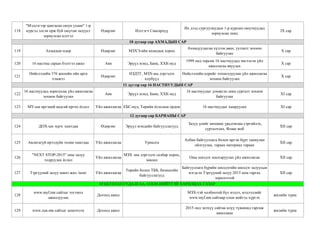118
"Мэдлэгээр цангасан оюун ухаан" 1-р
курсэд элсэн орж буй оюутан залууст
зориулсан илтгэл
Өдөрлөг Илтгэгч Сансархүү
Их дээд сургуулиудын 1-р курсын оюутнуудад
зориулсан лекц
IX сар
119 Ахмадын өдөр Өдөрлөг МЗХЭ-ийн ахмадын хороо
Ахмадуудыгаа хүлээн авах, уулзалт зохион
байгуулах
X сар
120 16 настны сарын бэлтгэл ажил Аян Эрүүл мэнд, Банк, ХХК-иуд
1999 онд төрсөн 16 настнуудад чиглэсэн үйл
ажиллагаа явуулах
X сар
121
Нийслэлийн 376 жилийн ойн арга
хэмжээ
Өдөрлөг
НЗДТГ, МЗХ-ны дэргэдэх
клубүүд
Нийслэлийн өдрийг тохиолдуулан үйл ажиллагаа
зохион байгуулах
X сар
122
16 настнуудад зорилусан үйл ажиллагаа
зохион байгуулах
Аян Эрүүл мэнд, Банк, ХХК-иуд
16 настнуудыг дэмжсэн лекц сургалт зохион
байгуулах
XI сар
123 МУ-ын иргэний андгай өргөх ѐслол Үйл ажиллагаа ЕБС-иуд, Төрийн ѐслолын ордон 16 настнуудыг хамруулах XI сар
124 ДОХ-ын эсрэг хамтдаа Өдөрлөг Эрүүл мэндийн байгууллагууд
Залуу үеийг өвчнөөс урьдчилан сэргийлэх,
сурталчлах, Флаш моб
XII сар
125 Авлигагүй ирээдүйн төлөө хамтдаа Үйл ажиллагаа Уриалга
Албан байгууллага болон иргэн бүрт таниулан
ойлгуулах, тараах материал тараах
XII сар
126
"NEXT STOP-2015" оны залуу
тодруулах ѐслол
Үйл ажиллагаа
МЗХ -ны дэргэдэх салбар хороо,
зөвлөл
Оны шилдэг шалгаруулах үйл ажиллагаа XII сар
127 Тэргүүний залуу шинэ жил /ном/ Үйл ажиллагаа
Төрийн болон ТББ, бизнесийн
байгууллагууд
Байгууллага бүрийн шилдэгийн шилдэг залуусын
нэгдсэн Тэргүүний залуу 2015 ном гаргах
зорилготой
XII сар
128
www.myf.mn сайтыг тогтмол
ажиллуулах
Дотоод ажил
МЗХ-тэй холбоотой бүх мэдээ, мэдээллийг
www.myf.mn сайтаар олон нийтэд хүргэх
жилийн турш
129 www.zun.mn сайтыг шинэчлэх Дотоод ажил
2015 онд энэхүү сайтаа илүү түвшинд гаргаж
ажиллана
жилийн турш
10 дугаар сар АХМАДЫН САР
11 дүгээр сар 16 НАСТНУУДЫН САР
12 дугаар сар БАРИАНЫ САР
МЭДЭЭЛЭЛ СУДАЛГАА, ОЛОН НИЙТТЭЙ ХАРИЛЦАХ ГАЗАР
 