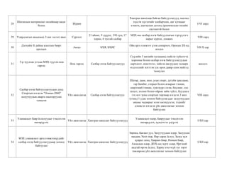 28
Шагналын материалыг онлайнаар авдаг
болох
Журам
Хамтран ажиллаж байгаа байгууллагууд, шагнал
хүссэн хүсэлтийг хялбарчлах, цаг хугацааг
хэмнэх, шагналын дотоод архивчилсан онлайн
системтэй болох
I-VI сард
29 Удирдлагын академид 2-дах элсэлт авах Сургалт
21 аймаг, 9 дүүрэг, 330 сум, 17
хороо, 6 тусгай салбар
МЗХ-ны салбар нэгж байгууллагын тэргүүлэгч
нарыг сургах, дэмжих
VIII сард
30
Дэлхийн II дайны ялалтын баярт
оролцох
Аялал БХЯ, БХИС
Ойн арга хэмжээг үзэж сонирхох, Оросын ЗХ-нд
зочлох
VII-X сар
31
5-р чуулган угтсан МЗХ түүхэн ном
гаргах
Ном гаргах Салбар нэгж байгууллагууд
Сүүлийн 3 жилийн хугацаанд хийсэн гүйцэтгэх
хорооны болон салбар нэгж байгууллагуудын
өөрчлөлт, шинэчлэл, хийсэн ажлуудын талаарх
мэдээллийг нэгтгэн улс орон даяар олон нийтэд
таниулах
жилдээ
32
Салбар нэгж байгууллагуудын дунд
Спортын нэгдсэн "Олимп-2040"
залуучуудын аварга шалгаруулах
тэмцээн
Үйл ажиллагаа Салбар нэгж байгууллагууд
Шатар, даам, шоо, усан спорт, дугуйн уралдаан,
гар бөмбөг, газрын болон агаарын тэннис,
ширээний тэннис, туялзуур сэлэм, боулинг, олс
таталт, холын болон ойрын зайн гүйлт, буудлага
гэх мэт зуны спортын төрлөөр нэгдсэн 3 жил
тутамд 1 удаа зохион байгуулагддаг залуучуудын
авъяас чадварыг нээн хөгжүүлсэн, тэднийг
дэмжсэн нэгдсэн үйл ажиллагааг зохион
байгуулах
VIII сард
33
Уламжлалт баяр ѐслолуудыг тэмдэглэн
өнгөрүүлэх
Үйл ажиллагаа Хамтран ажиллах байгууллагууд
Уламжлалт өдөр, баяруудыг тэмдэглэн
өнгөрүүлэх, хүндэтгэл үзүүлэх
I-XII сар
34
МЗХ уламжлалт арга хэмжээнүүдийг
салбар нэгж байгууллагуудаар зохион
байгуулах
Үйл ажиллагаа Хамтран ажиллах байгууллагууд
Эврика, Цагаан уул, Залуучуудын өдөр, Залуусын
наадам, Next stop, Нар харах ѐслол, Залуу хүн
цуврал лекц, Хаврын баяр, Номын баяр,
Ахмадын өдөр, ДОХ-ын эсрэг өдөр, Иргэний
андгай өргөх ѐслол, Хариу нэхээгүй тус зэрэг
төвлөрсөн үйл ажиллагааг зохион байгуулах
I-XII сар
 