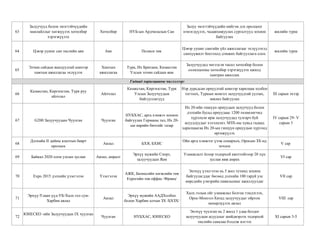 63
Залуучууд болон эмэгтэйчүүдийн
манлайллыг хөгжүүлэх хөтөлбөр
хэрэгжүүлэх
Хөтөлбөр НҮБ-ын Ардчилалын Сан
Залуу эмэгтэйчүүдийн нийгэм дэх оролцоог
нэмэгдүүлэх, чадавхижуулах сургалтууд зохион
байгуулах
жилийн турш
64 Цэвэр уушиг сан төслийн аян Аян Полиси төв
Цэвэр уушиг сангийн үйл ажиллагааг эхлүүлэхэд
санхүүжилт босгоход дэмжих байгууллага олох
жилийн турш
65
Элчин сайдын яамдуудтай шинээр
хамтын ажиллагаа эхлүүлэх
Хамтын
ажиллагаа
Турк, Их Британи, Казакстан
Улсын элчин сайдын яам
Залуучуудад чиглэсэн төсөл хөтөлбөр болон
солилцооны хөтөлбөр хэрэгжүүлэх ажилд
хамтран ажиллах
66
Казакстан, Киргизстан, Турк руу
айлчлал
Айлчлал
Казакстан, Киргизстан, Турк
Улсын Залуучуудын
байгууллагууд
Нэр дурьдсан орнуудтай шинээр харилцаа холбоо
тогтоох, Туркын монгол залуучуудтай уулзах,
зөвлөл байгуулах
III сарын эхээр
67 G200 Залуучуудын Чуулган Чуулган
НҮБХАС, арга хэмжээ зохион
байгуулах Германы тал, Их 20-
ын нарийн бичгийг газар
Их 20-ийн гишүүн орнуудын залуучууд болон
дэлхийн бусад орнуудаас 1200 төлөөлөгчид
хүрэлцэн ирж залуучуудад тулгарч буй
асуудлуудыг хэлэлцэнэ. МЗХ-ны хувьд гадаад
харилцаагаа Их 20-ын гишүүн орнуудын хүрээнд
өргөжүүлэх
IV сарын 29- V
сарын 3
68
Дэлхийн II дайны ялалтын баярт
оролцох
Аялал БХЯ, БХИС
Ойн арга хэмжээг үзэж сонирхох, Оросын ЗХ-нд
зочлох
V сар
69 Байкал 2020 олон улсын зуслан Аялал, амралт
Эрхүү мужийн Спорт,
залуучуудын Яам
Уламжлалт ѐсоор тодорхой квоттойгоор 20 хүн
зуслан явж амрах
VI сар
70 Expo 2015 дэлхийн үзэсгэлэн Үзэсгэлэн
АЖК, Бизнесийн хөгжлийн төв
Expoгийн төв оффис /Франц/
Энэхүү үзэсгэлэн нь 5 жил тутамд зохион
байгуулагддаг бөгөөд дэлхийн 100 гаруй улс
өөрсдийн үзмэрийн павильоныг ажиллуулдаг
VII сар
71
Эрхүү-Улаан үүд-УБ-Халх гол сум-
Харбин аялал
Аялал
Эрхүү мужийн ААДХолбоо
болон Харбин хотын ЗХ /БХЗХ/
Халх голын ойг уламжлал болгон тэмдэглэх,
Орос-Монгол-Хятад залуучуудыг ойртон
нөхөрлүүлэх аялал
VIII сар
72
ЮНЕСКО -ийн Залуучуудын IX чуулган
Чуулган НҮБХАС, ЮНЕСКО
Энэхүү чуулган нь 2 жилд 1 удаа болдог
залуучуудын асуудлыг шийдвэрлэх тодорхой
төслийн саналаа бэлдэж илгээх
XI сарын 3-5
Гадаад харилцааны чиглэлээр:
 