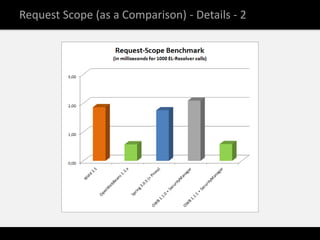 Request Scope (as a Comparison) - Details - 2
 