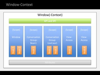 Window-Context

                                   Window(-Context)
                                       API and SPI


    [Scope]            [Scope]             [Scope]          [Scope]    [Scope]

   Window            Conversation       Conversation        View-      View-
                        Group:            Group:            Access     Access
                        Bean1            UseCase1




                                                              Bean 3




                                                                         Bean 4
   Bean 1

            Bean 2




                          Bean 1




                                          Bean 1

                                                   Bean 2

                                       Attributes
 