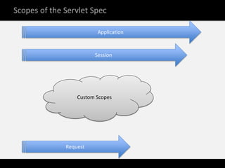 Scopes of the Servlet Spec

                         Application



                        Session




                  Custom Scopes




              Request
 