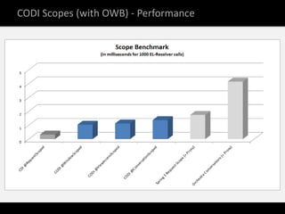 CODI Scopes (with OWB) - Performance
 