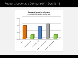 Request Scope (as a Comparison) - Details - 2
 