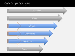 CODI Scope Overview

                           Application



                        Session



                      Window



               Conversation



             View-Access



            Request
 