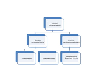 Vanamala 
Pentayya&Sakkubai 
Vanamala 
Narasimulu&Suvarna 
Vanamala Akhila Vanamala Saiavinash 
Vanamala 
Venkatesham&Padmavathi 
VanamalaSaivinay 
&Vanamala Vennela 
 