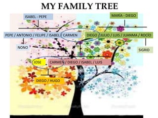 MY FAMILY TREE
ISABEL - PEPE MARÍA - DIEGO
PEPE / ANTONIO / FELIPE / ISABEL / CARMEN DIEGO / JULIO / LUIS / JUANMA / ROCÍO
CARMEN / DIEGO / ISABEL / LUIS
SIGRID
NONO
JOSE
DIEGO / HUGO
 