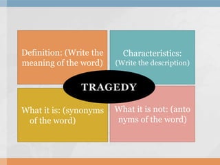 What it is: (synonyms
of the word)
What it is not: (anto
nyms of the word)
Definition: (Write the
meaning of the word)
Characteristics:
(Write the description)
 