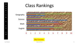 Class Rankings
0 1 2 3 4 5 6 7 8 9 10
English
Math
Science
Geography
5/7/2015 Daniel Ruiz 5
R
a
n
k
i
n
g
1
t
o
1
0
My Courses
 