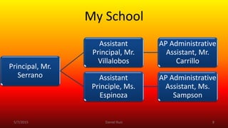 My School
Principal, Mr.
Serrano
Assistant
Principal, Mr.
Villalobos
AP Administrative
Assistant, Mr.
Carrillo
Assistant
Principle, Ms.
Espinoza
AP Administrative
Assistant, Ms.
Sampson
5/7/2015 Daniel Ruiz 8
 