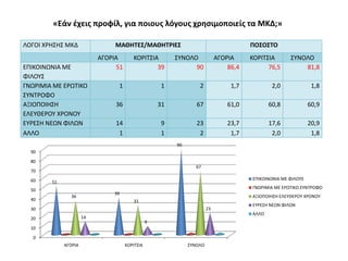 «Εάν ζχεισ προφίλ, για ποιουσ λόγουσ χρθςιμοποιείσ τα ΜΚΔ;»

ΛΟΓΟΙ ΧΡΗ΢Η΢ ΜΚΔ               ΜΑΘΗΣΕ΢/ΜΑΘΗΣΡΙΕ΢                                          ΠΟ΢Ο΢ΣΟ
                           ΑΓΟΡΙΑ          ΚΟΡΙΣ΢ΙΑ         ΢ΤΝΟΛΟ             ΑΓΟΡΙΑ     ΚΟΡΙΣ΢ΙΑ       ΢ΤΝΟΛΟ
ΕΠΙΚΟΙΝΩΝΙΑ ΜΕ                  51                 39             90               86,4         76,5         81,8
ΦΙΛΟΤ΢
ΓΝΩΡΙΜΙΑ ΜΕ ΕΡΩΣΙΚΟ                 1                  1             2              1,7           2,0              1,8
΢ΤΝΣΡΟΦΟ
ΑΞΙΟΠΟΙΗ΢Η                      36                     31           67             61,0          60,8             60,9
ΕΛΕΤΘΕΡΟΤ ΧΡΟΝΟΤ
ΕΤΡΕ΢Η ΝΕΩΝ ΦΙΛΩΝ               14                     9            23             23,7          17,6             20,9
ΑΛΛΟ                             1                     1             2              1,7           2,0              1,8
                                                            90
  90
  80
                                                                    67
  70
  60                                                                                      ΕΠΙΚΟΙΝΩΝΙΑ ΜΕ ΦΙΛΟΤ΢
        51
                                                                                          ΓΝΩΡΙΜΙΑ ΜΕ ΕΡΩΣΙΚΟ ΢ΤΝΣΡΟΦΟ
  50
                               39
                36                                                                        ΑΞΙΟΠΟΙΗ΢Η ΕΛΕΤΘΕΡΟΤ ΧΡΟΝΟΤ
  40                                        31
                                                                                          ΕΤΡΕ΢Η ΝΕΩΝ ΦΙΛΩΝ
  30                                                                      23
                                                                                          ΑΛΛΟ
  20                  14
                                                   9
  10
   0
             ΑΓΟΡΙΑ                     ΚΟΡΙΣ΢ΙΑ                 ΢ΤΝΟΛΟ
 