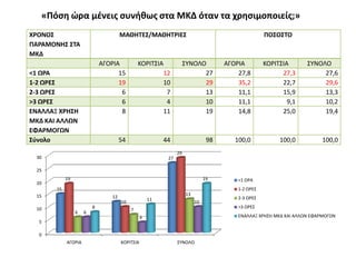 «Πόςθ ώρα μζνεισ ςυνικωσ ςτα ΜΚΔ όταν τα χρθςιμοποιείσ;»
ΧΡΟΝΟ΢                                ΜΑΘΗΣΕ΢/ΜΑΘΗΣΡΙΕ΢                                             ΠΟ΢Ο΢ΣΟ
ΠΑΡΑΜΟΝΗ΢ ΢ΣΑ
ΜΚΔ
                             ΑΓΟΡΙΑ            ΚΟΡΙΣ΢ΙΑ              ΢ΤΝΟΛΟ          ΑΓΟΡΙΑ         ΚΟΡΙΣ΢ΙΑ       ΢ΤΝΟΛΟ
<1 ΩΡΑ                             15                  12                  27            27,8             27,3          27,6
1-2 ΩΡΕ΢                           19                  10                  29            35,2             22,7          29,6
2-3 ΩΡΕ΢                            6                   7                  13            11,1             15,9          13,3
>3 ΩΡΕ΢                             6                   4                  10            11,1               9,1         10,2
ΕΝΑΛΛΑΞ ΧΡΗ΢Η                       8                  11                  19            14,8             25,0          19,4
ΜΚΔ ΚΑΙ ΑΛΛΩΝ
ΕΦΑΡΜΟΓΩΝ
΢φνολο                                54                  44                    98      100,0            100,0          100,0
                                                                29
 30                                                        27

 25
            19                                                                 19        <1 ΩΡΑ
 20
       15                                                                                1-2 ΩΡΕ΢
 15                                                                  13
                                 12                                                      2-3 ΩΡΕ΢
                                                     11
                                      10                                  10
 10                      8                                                               >3 ΩΡΕ΢
                                           7
                 6   6
                                                 4                                       ΕΝΑΛΛΑΞ ΧΡΗ΢Η ΜΚΔ ΚΑΙ ΑΛΛΩΝ ΕΦΑΡΜΟΓΩΝ
  5

  0
            ΑΓΟΡΙΑ                    ΚΟΡΙΣ΢ΙΑ                  ΢ΤΝΟΛΟ
 