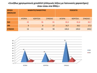 «΢υνικωσ χρθςιμοποιείσ greeklish (ελλθνικζσ λζξεισ με λατινικοφσ χαρακτιρεσ)
                          όταν είςαι ςτα ΜΚΔ;»
ΧΡΗ΢Η                  ΜΑΘΗΣΕ΢/ΜΑΘΗΣΡΙΕ΢                                           ΠΟ΢Ο΢ΣΟ
GREEKLISH


            ΑΓΟΡΙΑ             ΚΟΡΙΣ΢ΙΑ             ΢ΤΝΟΛΟ         ΑΓΟΡΙΑ               ΚΟΡΙΣ΢ΙΑ    ΢ΤΝΟΛΟ
NAI                  45                   36                  81            83,3             81,8       82,7
OXI                    9                  8                   17            16,7             18,2       17,3
΢ΤΝΟΛΟ               54                   44                  98        100,0               100,0      100,0




      90                                                                81

      80
      70
      60
              45
      50                                                                                                 NAI
                                               36
      40                                                                                                 OXI

      30
                                                                                   17
      20                   9                              8
      10
      0
              ΑΓΟΡΙΑ                           ΚΟΡΙΣ΢ΙΑ                ΢ΤΝΟΛΟ
 