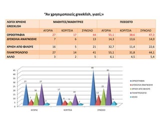 “Αν χρθςιμοποιείσ greeklish, γιατί;»
ΛΟΓΟΙ ΧΡΗ΢Η΢                       ΜΑΘΗΣΕ΢/ΜΑΘΗΣΡΙΕ΢                                               ΠΟ΢Ο΢ΣΟ
GREEKLISH
                             ΑΓΟΡΙΑ          ΚΟΡΙΣ΢ΙΑ             ΢ΤΝΟΛΟ             ΑΓΟΡΙΑ        ΚΟΡΙΣ΢ΙΑ       ΢ΤΝΟΛΟ
ΟΡΘΟΓΡΑΦΙΑ                         27                    17                44            55,1             38,6         47,3
ΔΤ΢ΚΟΛΙΑ ΑΝΑΓΝΩ΢Η΢                  7                     6                13            14,3             13,6         14,0

ΧΡΗ΢Η ΑΠΟ ΦΙΛΟΤ΢                  16                      5                21              32,7          11,4             22,6
ΠΛΗΚΣΡΟΛΟΓΙΟ                      27                     14                41              55,1          31,8             44,1
ΑΛΛΟ                               3                      2                 5               6,1           4,5              5,4


                                                                       44
   45                                                                                     41
   40
   35
          27            27                                                                                 ΟΡΘΟΓΡΑΦΙΑ
   30
                                                                                                           ΔΤ΢ΚΟΛΙΑ ΑΝΑΓΝΩ΢Η΢
   25                                                                                21
                                        17                                                                 ΧΡΗ΢Η ΑΠΟ ΦΙΛΟΤ΢
   20              16
                                                         14                     13                         ΠΛΗΚΣΡΟΛΟΓΙΟ
   15
               7                                                                                           ΑΛΛΟ
   10                                         6   5                                            5
                              3                               2
    5
    0
               ΑΓΟΡΙΑ                         ΚΟΡΙΣ΢ΙΑ                          ΢ΤΝΟΛΟ
 