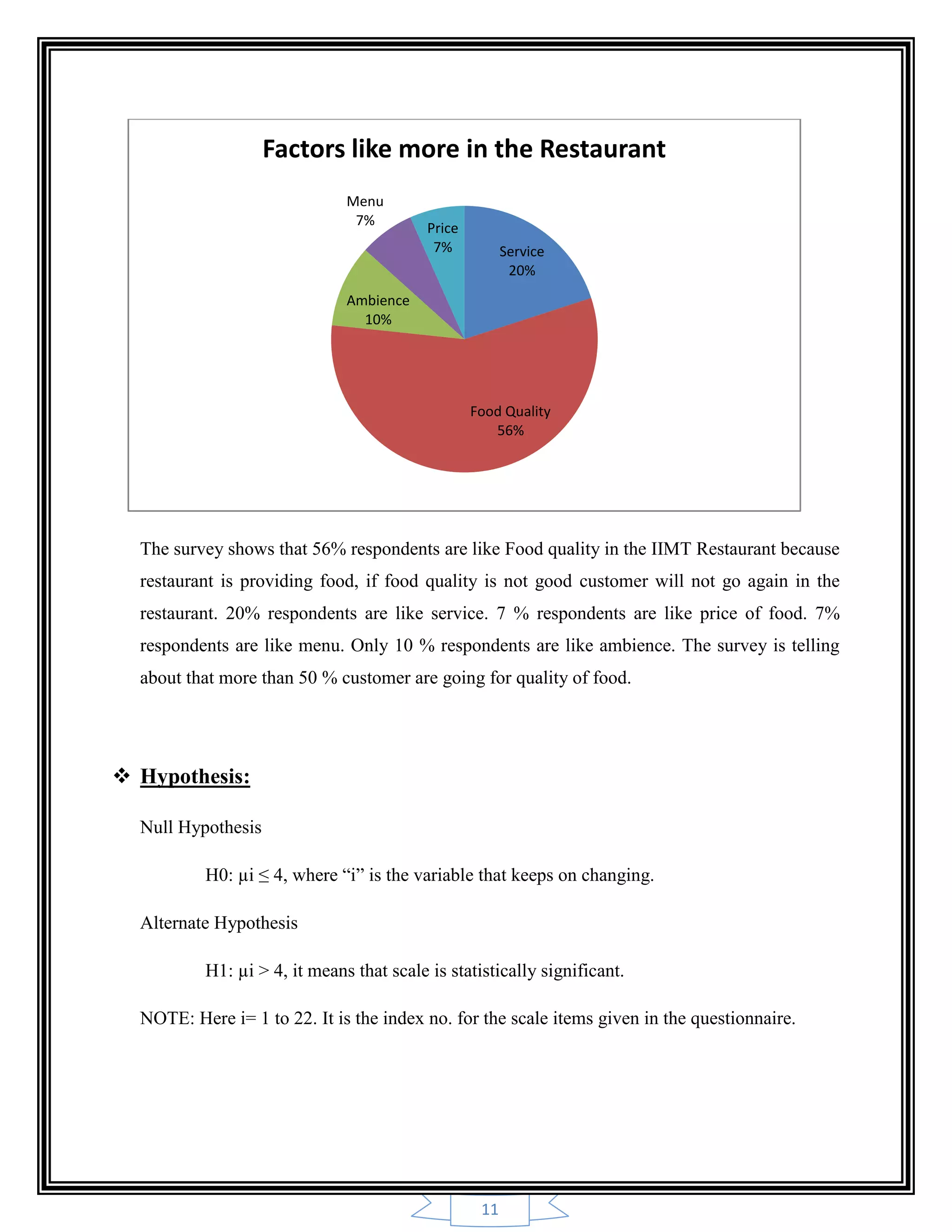 11
The survey shows that 56% respondents are like Food quality in the IIMT Restaurant because
restaurant is providing food, if food quality is not good customer will not go again in the
restaurant. 20% respondents are like service. 7 % respondents are like price of food. 7%
respondents are like menu. Only 10 % respondents are like ambience. The survey is telling
about that more than 50 % customer are going for quality of food.
 Hypothesis:
Null Hypothesis
H0: µi ≤ 4, where “i” is the variable that keeps on changing.
Alternate Hypothesis
H1: µi > 4, it means that scale is statistically significant.
NOTE: Here i= 1 to 22. It is the index no. for the scale items given in the questionnaire.
Service
20%
Food Quality
56%
Ambience
10%
Menu
7%
Price
7%
Factors like more in the Restaurant
 