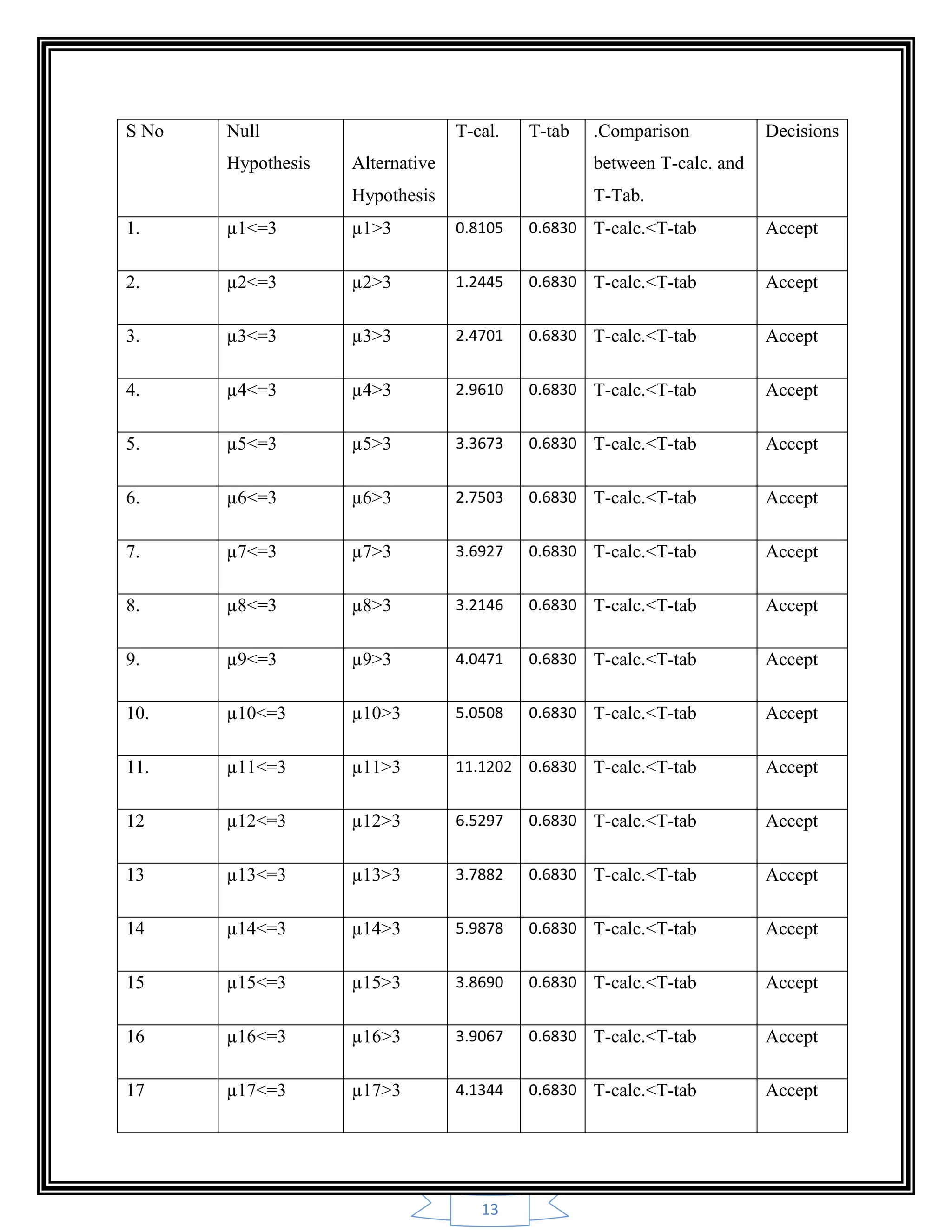13
S No Null
Hypothesis Alternative
Hypothesis
T-cal. T-tab .Comparison
between T-calc. and
T-Tab.
Decisions
1. µ1<=3 µ1>3 0.8105 0.6830 T-calc.<T-tab Accept
2. µ2<=3 µ2>3 1.2445 0.6830 T-calc.<T-tab Accept
3. µ3<=3 µ3>3 2.4701 0.6830 T-calc.<T-tab Accept
4. µ4<=3 µ4>3 2.9610 0.6830 T-calc.<T-tab Accept
5. µ5<=3 µ5>3 3.3673 0.6830 T-calc.<T-tab Accept
6. µ6<=3 µ6>3 2.7503 0.6830 T-calc.<T-tab Accept
7. µ7<=3 µ7>3 3.6927 0.6830 T-calc.<T-tab Accept
8. µ8<=3 µ8>3 3.2146 0.6830 T-calc.<T-tab Accept
9. µ9<=3 µ9>3 4.0471 0.6830 T-calc.<T-tab Accept
10. µ10<=3 µ10>3 5.0508 0.6830 T-calc.<T-tab Accept
11. µ11<=3 µ11>3 11.1202 0.6830 T-calc.<T-tab Accept
12 µ12<=3 µ12>3 6.5297 0.6830 T-calc.<T-tab Accept
13 µ13<=3 µ13>3 3.7882 0.6830 T-calc.<T-tab Accept
14 µ14<=3 µ14>3 5.9878 0.6830 T-calc.<T-tab Accept
15 µ15<=3 µ15>3 3.8690 0.6830 T-calc.<T-tab Accept
16 µ16<=3 µ16>3 3.9067 0.6830 T-calc.<T-tab Accept
17 µ17<=3 µ17>3 4.1344 0.6830 T-calc.<T-tab Accept
 
