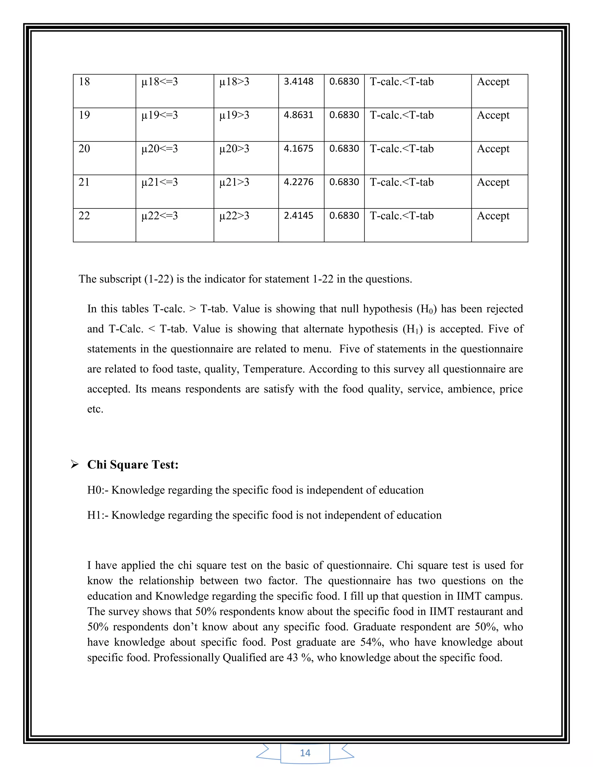 14
18 µ18<=3 µ18>3 3.4148 0.6830 T-calc.<T-tab Accept
19 µ19<=3 µ19>3 4.8631 0.6830 T-calc.<T-tab Accept
20 µ20<=3 µ20>3 4.1675 0.6830 T-calc.<T-tab Accept
21 µ21<=3 µ21>3 4.2276 0.6830 T-calc.<T-tab Accept
22 µ22<=3 µ22>3 2.4145 0.6830 T-calc.<T-tab Accept
The subscript (1-22) is the indicator for statement 1-22 in the questions.
In this tables T-calc. > T-tab. Value is showing that null hypothesis (H0) has been rejected
and T-Calc. < T-tab. Value is showing that alternate hypothesis (H1) is accepted. Five of
statements in the questionnaire are related to menu. Five of statements in the questionnaire
are related to food taste, quality, Temperature. According to this survey all questionnaire are
accepted. Its means respondents are satisfy with the food quality, service, ambience, price
etc.
 Chi Square Test:
H0:- Knowledge regarding the specific food is independent of education
H1:- Knowledge regarding the specific food is not independent of education
I have applied the chi square test on the basic of questionnaire. Chi square test is used for
know the relationship between two factor. The questionnaire has two questions on the
education and Knowledge regarding the specific food. I fill up that question in IIMT campus.
The survey shows that 50% respondents know about the specific food in IIMT restaurant and
50% respondents don‟t know about any specific food. Graduate respondent are 50%, who
have knowledge about specific food. Post graduate are 54%, who have knowledge about
specific food. Professionally Qualified are 43 %, who knowledge about the specific food.
 