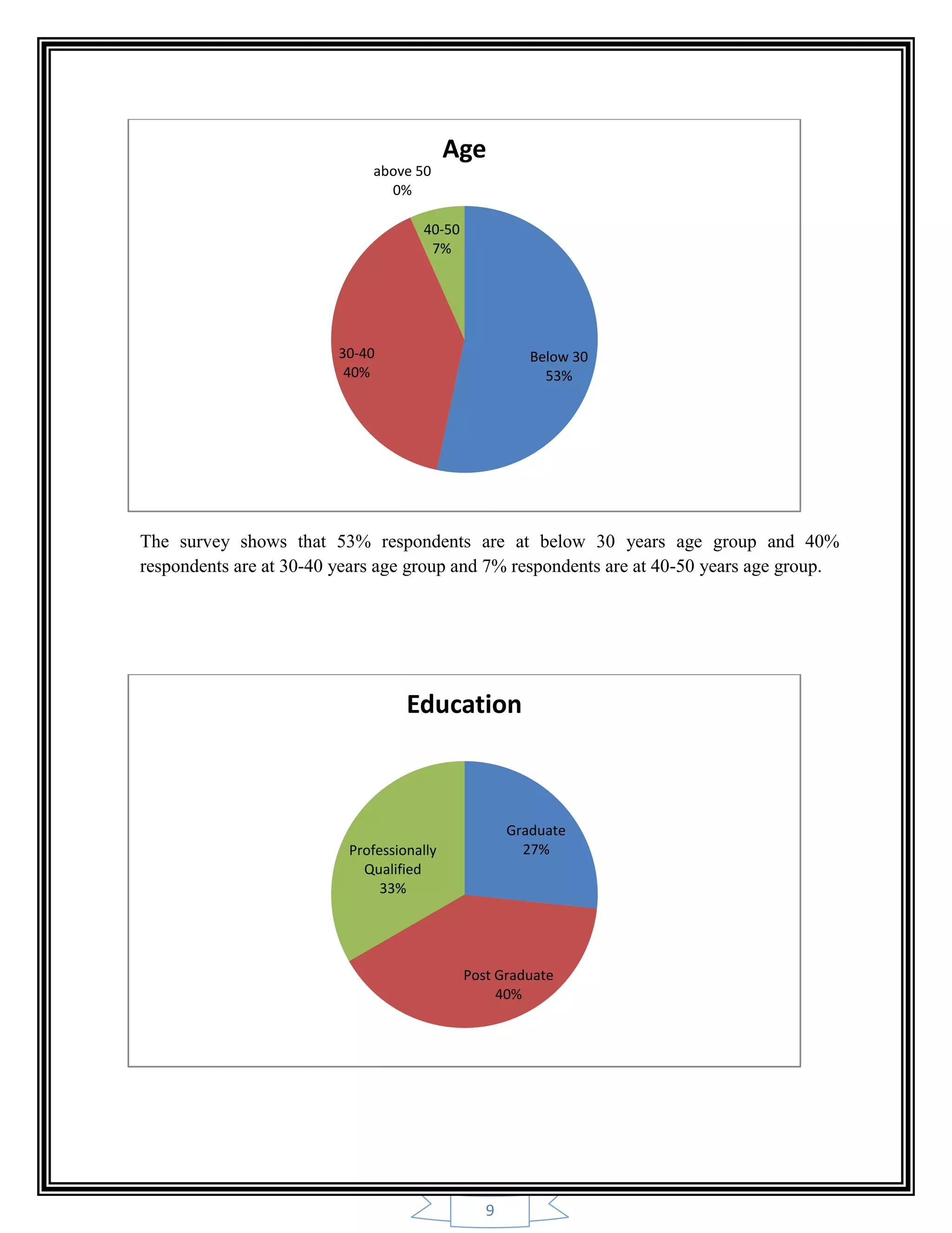 9
The survey shows that 53% respondents are at below 30 years age group and 40%
respondents are at 30-40 years age group and 7% respondents are at 40-50 years age group.
Below 30
53%
30-40
40%
40-50
7%
above 50
0%
Age
Graduate
27%
Post Graduate
40%
Professionally
Qualified
33%
Education
 