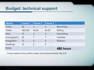 Budget: technical support
Mission Course 1 Course 2 Course 3
Video 32 6 6 Recording
Video 180-240 36-50 36-50 Editing
Texts 10 2 2 Formatting
Iconography 35 7 7 Variable
Integration 15 3 3 Platform
Meetings 10 2 2
Total 480 hours
EdTech June 2-3 2015
Pomerol, Epelboin & Thoury MOOCs, Design, Use and Business Models, Wiley 2015
 