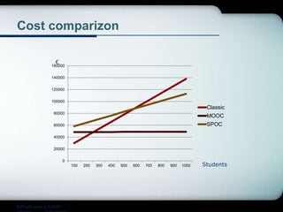 Cost comparizon
Students
€
0
20000
40000
60000
80000
100000
120000
140000
160000
100 200 300 400 500 600 700 800 900 1000
Classic
MOOC
SPOC
EdTech June 2-3 2015
 