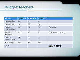 Budget: teachers
Mission Course 1 Course 2 Course 3
Preparation 40 8 8
Writing docs 90 20 20
Writing
assessments
40 10 10 Optional
Video
recording
32 6 6 ½ day per one hour
Project
organization
30 5 5
Animation 48 48 48
Total 520 hours
 