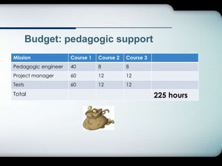 Budget: pedagogic support
Mission Course 1 Course 2 Course 3
Pedagogic engineer 40 8 8
Project manager 60 12 12
Tests 60 12 12
Total 225 hours
 