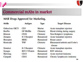 monoclonal antibodies and engineered antibodies | PPTX
