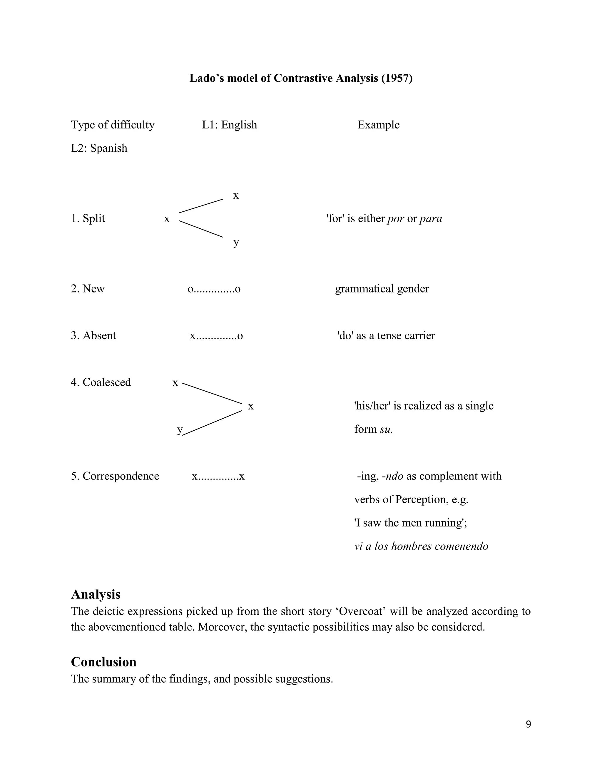 9
Lado’s model of Contrastive Analysis (1957)
Type of difficulty L1: English Example
L2: Spanish
x
1. Split x 'for' is either por or para
y
2. New o..............o grammatical gender
3. Absent x..............o 'do' as a tense carrier
4. Coalesced x
x 'his/her' is realized as a single
y form su.
5. Correspondence x..............x -ing, -ndo as complement with
verbs of Perception, e.g.
'I saw the men running';
vi a los hombres comenendo
Analysis
The deictic expressions picked up from the short story „Overcoat‟ will be analyzed according to
the abovementioned table. Moreover, the syntactic possibilities may also be considered.
Conclusion
The summary of the findings, and possible suggestions.
 