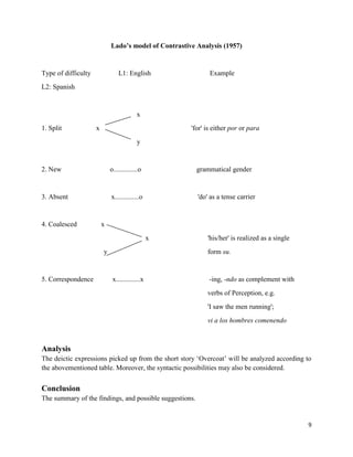9
Lado’s model of Contrastive Analysis (1957)
Type of difficulty L1: English Example
L2: Spanish
x
1. Split x 'for' is either por or para
y
2. New o..............o grammatical gender
3. Absent x..............o 'do' as a tense carrier
4. Coalesced x
x 'his/her' is realized as a single
y form su.
5. Correspondence x..............x -ing, -ndo as complement with
verbs of Perception, e.g.
'I saw the men running';
vi a los hombres comenendo
Analysis
The deictic expressions picked up from the short story „Overcoat‟ will be analyzed according to
the abovementioned table. Moreover, the syntactic possibilities may also be considered.
Conclusion
The summary of the findings, and possible suggestions.
 