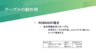テーブルの設計例
▰ RDBMSの場合
▰ 本の情報を持つテーブル
▰ 本用のテーブルを作成し、1エンティティ毎に1レ
コードで管理する
book_id title author published_at
1 ゆるキャン△　１２巻 あｆろ 2021/4/12
2 チェンソーマン11 藤本タツキ 2021/3/4
 