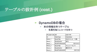 テーブルの設計例 (cont.)
▰ DynamoDBの場合
▰ 本の情報を持つテーブル
▰ 各属性毎にレコードを持つ
PK,GSI1-SK SK GSI1-PK
Id DataType DataValue
Book_1 BookTitle ゆるキャン△　１２巻
Book_1 BookAuthor あｆろ
Book_1 BookPublishedAt 2021/4/12
Book_2 BookTitle チェンソーマン11
Book_2 BookAuthor 藤本タツキ
Book_2 BookPublishedAt 2021/3/4
 