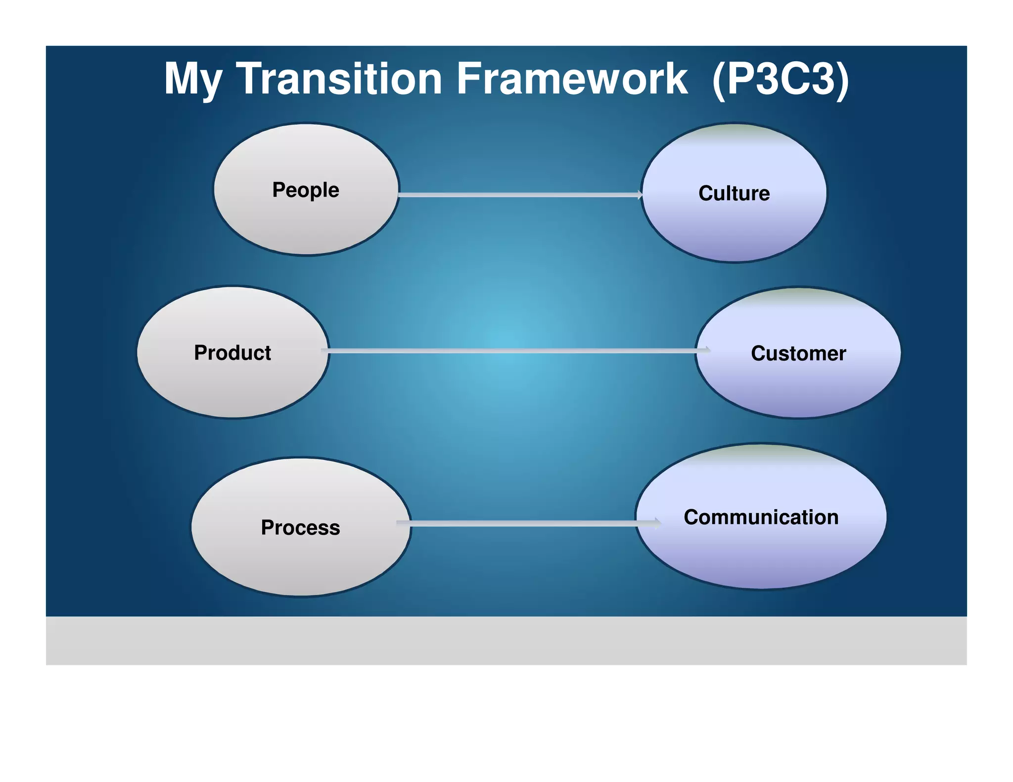 My Transition Framework (P3C3)
People Culture
Product Customer
Process
Communication
 