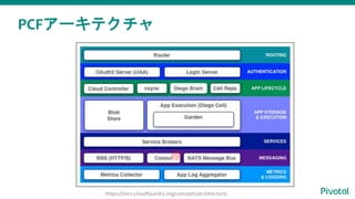 PCFアーキテクチャ
https://docs.cloudfoundry.org/concepts/architecture/
 