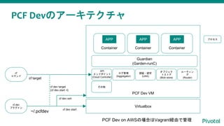 PCF Dev VM
ログ管理
(loggregator)
API
エンドポイント
(Cloud Controller)
PCF Devのアーキテクチャ
Virtualbox
Container
APP
Container
APP
Container
APP
Guardian
(Garden-runC)
認証・認可
(UAA)
オブジェク
トストア
(Blob store)
ルーティン
グ
(Router)
cf dev
プラグイン
cf
コマンド
~/.pcfdev
cf target
cf dev target
(cf dev start -t)
cf dev ssh
PCF Dev on AWSの場合はVagrant経由で管理
その他
プロセス
cf dev start
 