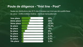 Poule de diligence - "first line - Pool"
1ère place 25%
2ème place 20%
3ème place 17,5%
4e place 12,5%
5e place 10%
6e pla...