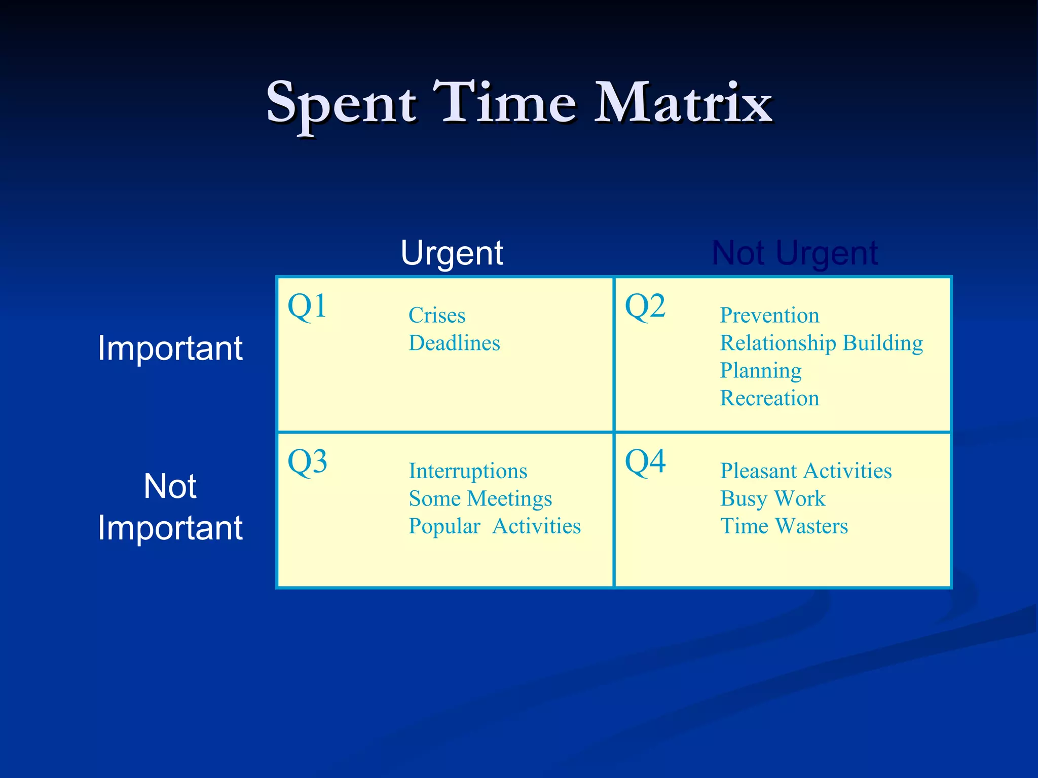 Spent Time Matrix Q1 Q3 Q2 Q4 Crises Deadlines Prevention Relationship Building Planning Recreation Interruptions Some Meetings Popular  Activities Pleasant Activities Busy Work Time Wasters Urgent Not Urgent Not Important Important 