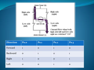 Direction P0.0 P0.1 P0.2 P0.3 
Forward 1 0 1 0 
Backward 0 1 0 1 
Right 1 0 0 1 
Left 0 0 1 0 
 