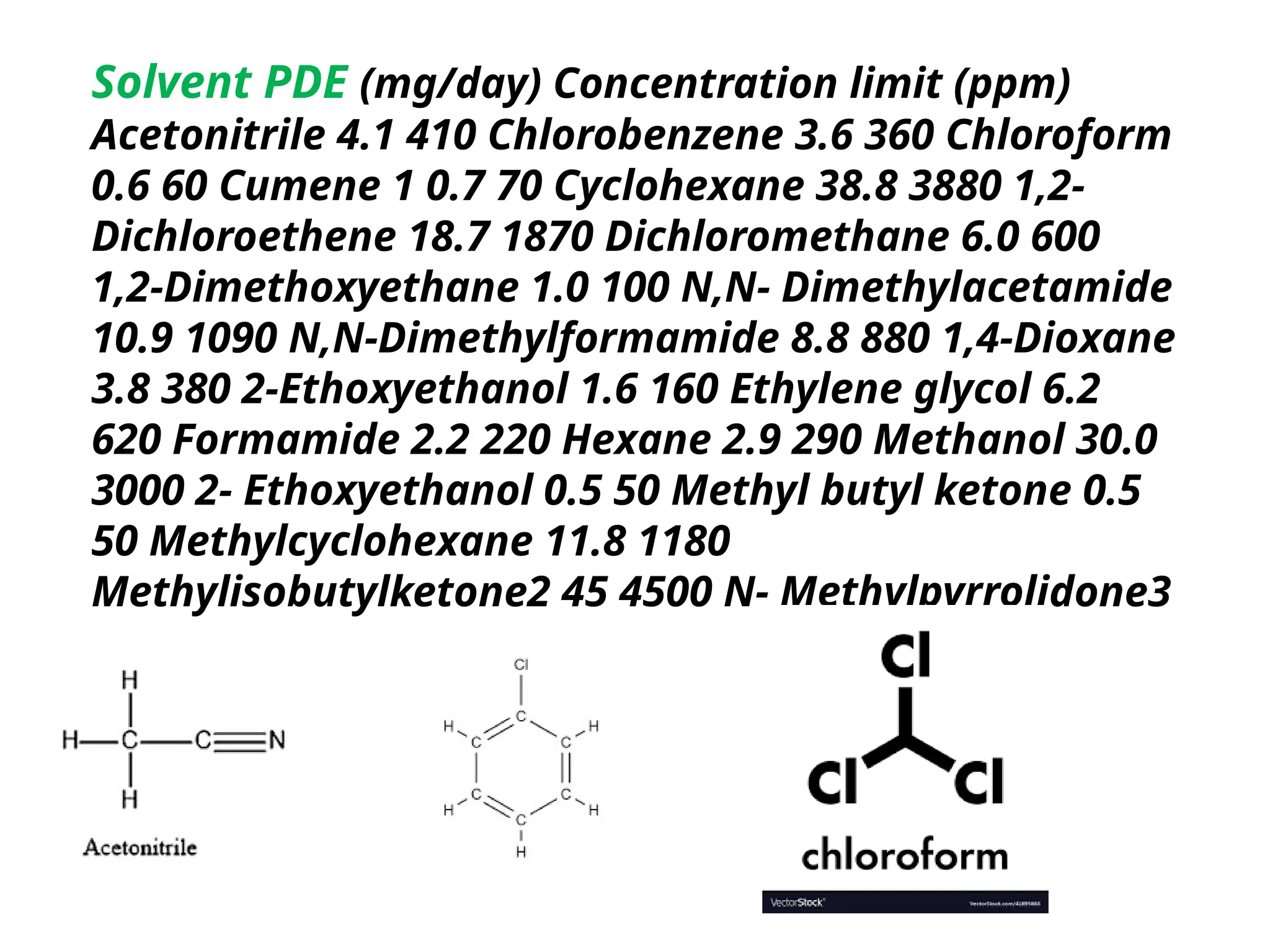 Solvent PDE (mg/day) Concentration limit (ppm)
Acetonitrile 4.1 410 Chlorobenzene 3.6 360 Chloroform
0.6 60 Cumene 1 0.7 70 Cyclohexane 38.8 3880 1,2-
Dichloroethene 18.7 1870 Dichloromethane 6.0 600
1,2-Dimethoxyethane 1.0 100 N,N- Dimethylacetamide
10.9 1090 N,N-Dimethylformamide 8.8 880 1,4-Dioxane
3.8 380 2-Ethoxyethanol 1.6 160 Ethylene glycol 6.2
620 Formamide 2.2 220 Hexane 2.9 290 Methanol 30.0
3000 2- Ethoxyethanol 0.5 50 Methyl butyl ketone 0.5
50 Methylcyclohexane 11.8 1180
Methylisobutylketone2 45 4500 N- Methylpyrrolidone3
5.3 530
 