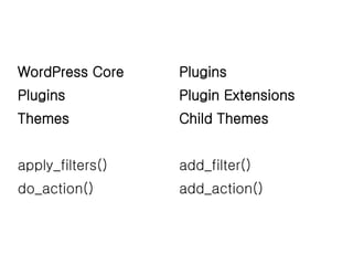 WordPress Core
Plugins
Themes
apply_filters()
do_action()
Plugins
Plugin Extensions
Child Themes
add_filter()
add_action()
 