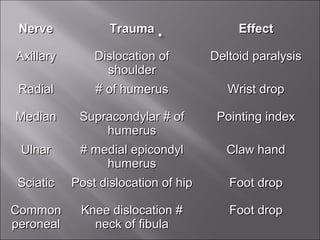 NerveNerve TraumaTrauma EffectEffect
AxillaryAxillary Dislocation ofDislocation of
shouldershoulder
Deltoid paralysisDeltoid paralysis
RadialRadial # of humerus# of humerus Wrist dropWrist drop
MedianMedian Supracondylar # ofSupracondylar # of
humerushumerus
Pointing indexPointing index
UlnarUlnar # medial epicondyl# medial epicondyl
humerushumerus
Claw handClaw hand
SciaticSciatic Post dislocation of hipPost dislocation of hip Foot dropFoot drop
CommonCommon
peronealperoneal
Knee dislocation #Knee dislocation #
neck of fibulaneck of fibula
Foot dropFoot drop
 