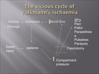 Arterial ischaemia blood flow
Damage
Direct
injury
oedema
Compartment
pressure
5P’s
Pain
Pallor
Paraesthesi
a
Pulseless
Paralysis
………….....
.
…………….
Fasciotomy
 