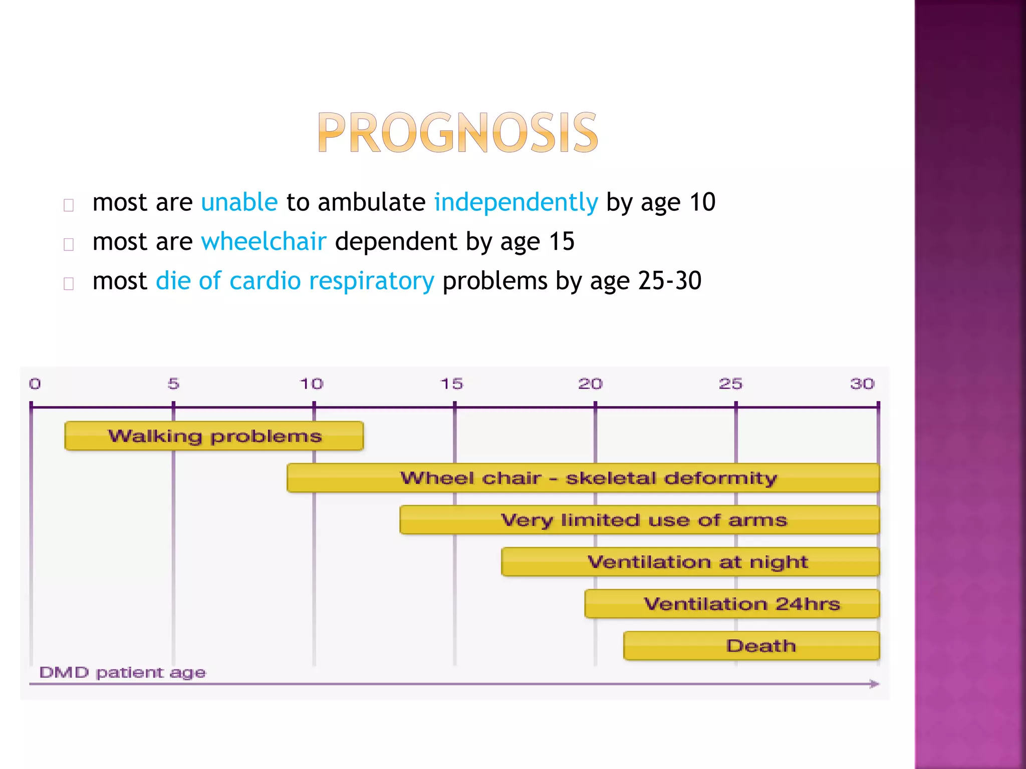 most are unable to ambulate independently by age 10 
most are wheelchair dependent by age 15 
most die of cardio respiratory problems by age 25-30 
 