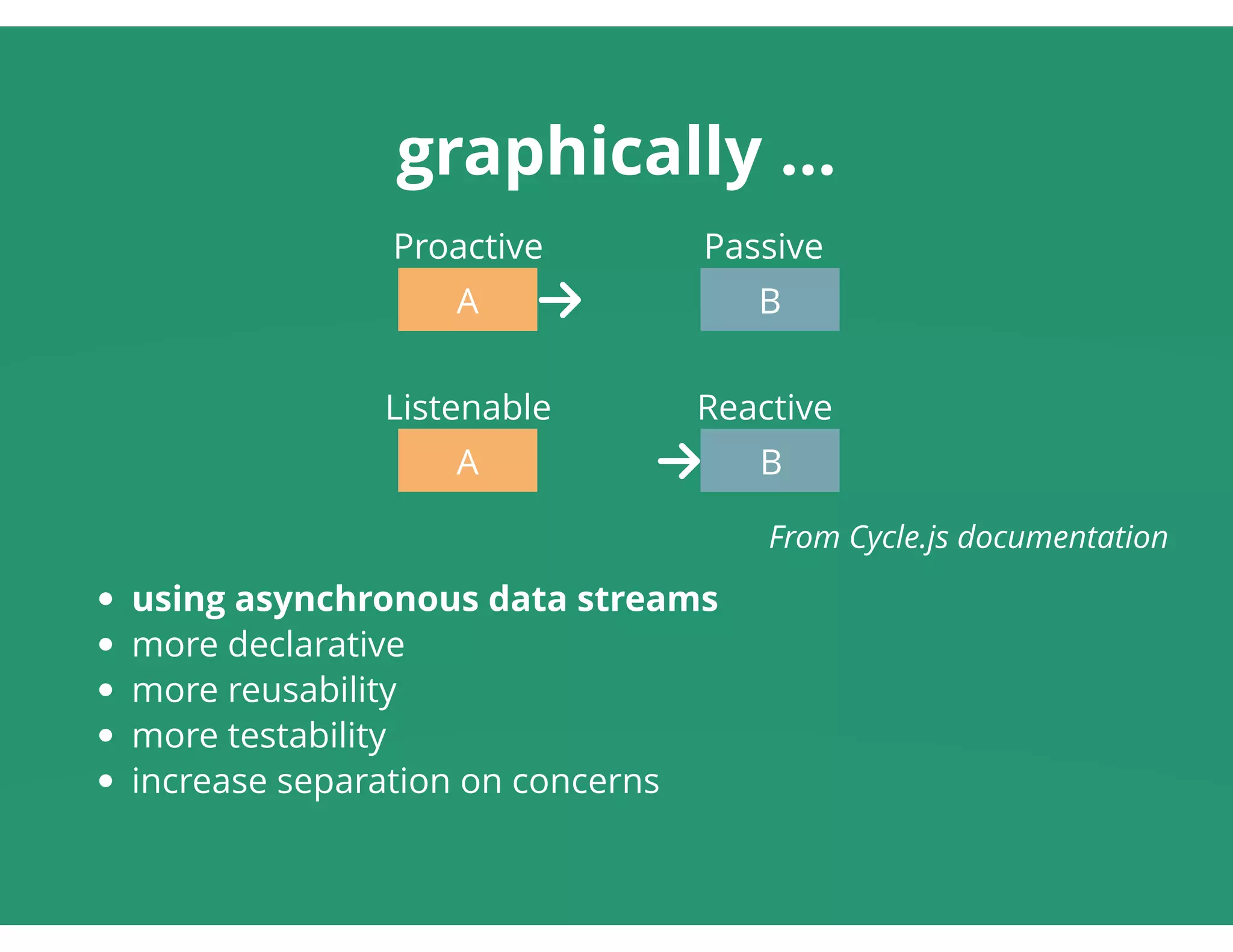 graphically ...
using asynchronous data streams
more declarative
more reusability
more testability
increase separation on concerns
A B
A B
Proactive Passive
Listenable Reactive
From Cycle.js documentation
 